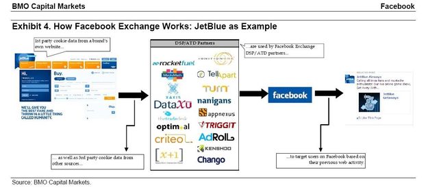 how facebook fbx works