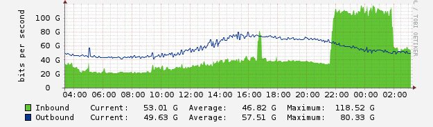 cloudflare ddos attack