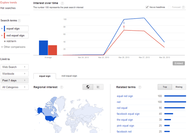 googel trends equal sign