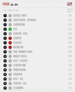 Netflix ISP speeds in the U.S.