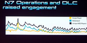 Bioware's use of weekend operations kept multiplayer users actively interested.