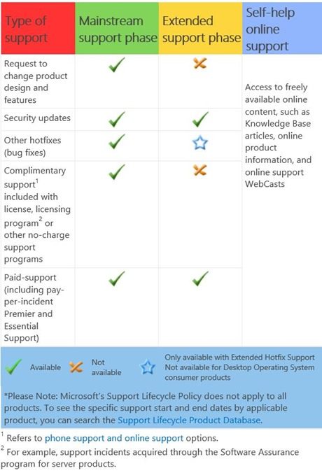 windows 7 support chart