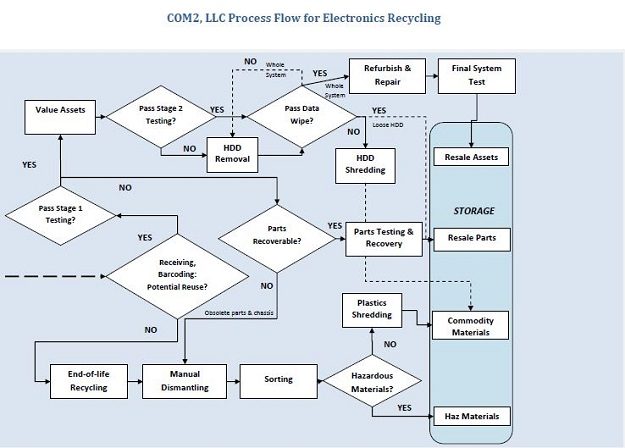 Com2 Process Flowchart