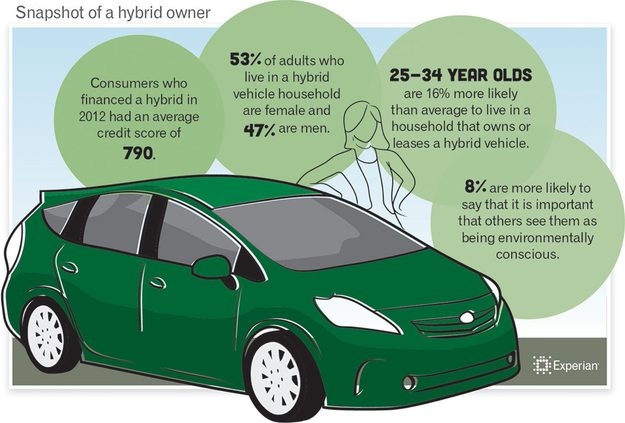 EXPERIAN AUTOMOTIVE HYBRID OWNER