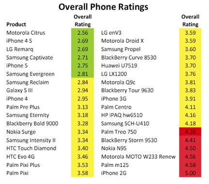 Healthy_Stuff_Phone_Ratings