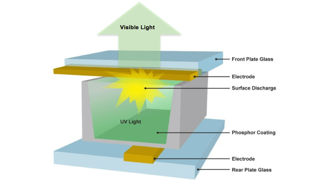 Plasma screen subpixel