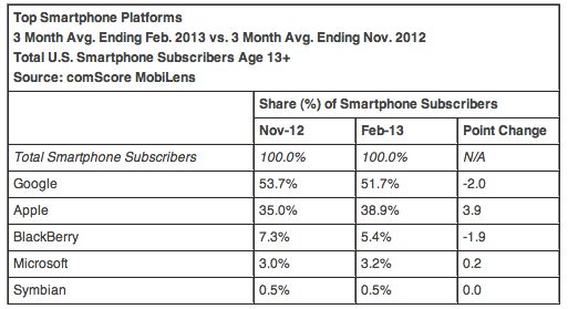 comscore platform share