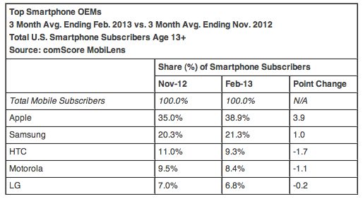 comscore smartphone oem