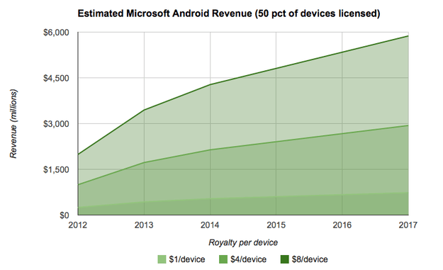 Microsoft revenue from Android licensing (estimates)