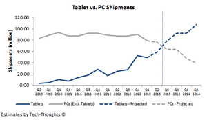 Likely Tablets vs. PCs Shipments