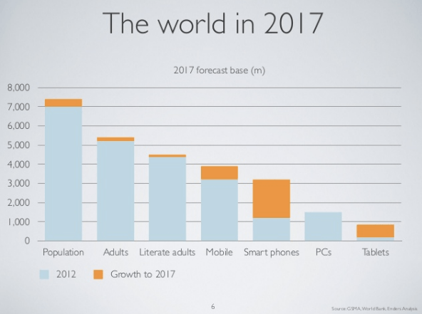 Mobile and PC sales in 2017