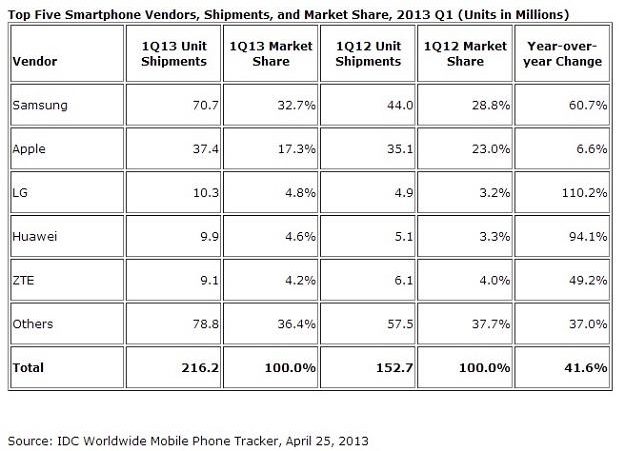 Smartphone_Market_Share_Q1_2013_IDC