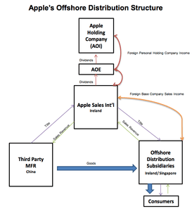 Apple offshore subsidiary cash flow