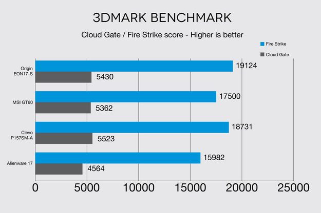 Alienware 17 3DMark