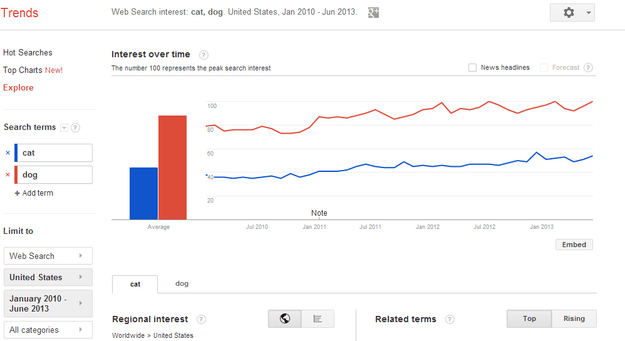 cat v dog us only google trends
