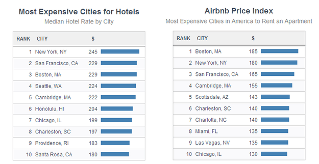 hotel airbnb comparison