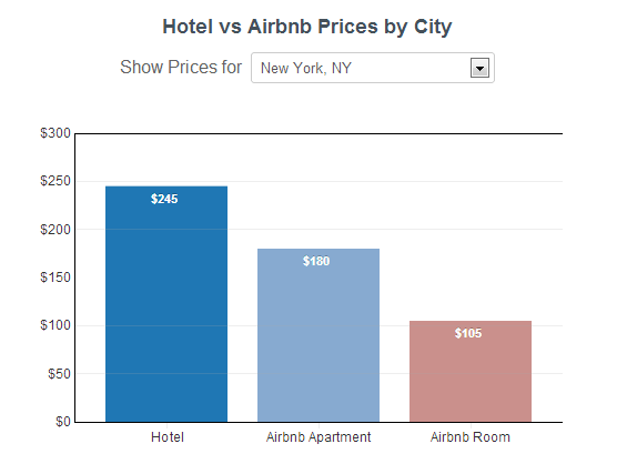 hotel vs airbnb nyc