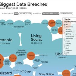 Data breaches - information is beautiful infographic showing World's Biggest Data Breaches.