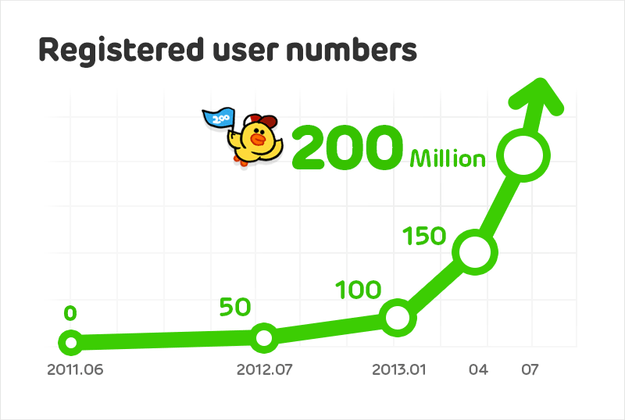 line growth