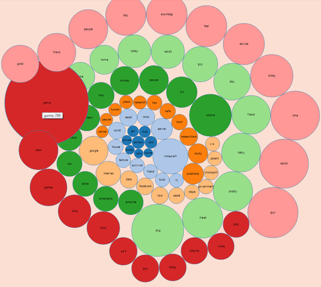 most popular nouns