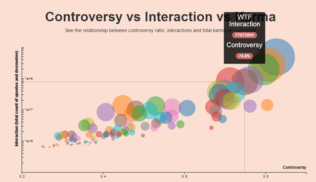 reddit insight controversy vs interaction vs karma