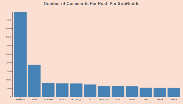 reddit insight number of comments per post per subreddit