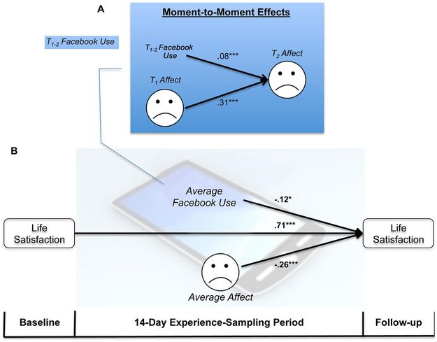 Facebook use predicts declines in affect and life satisfaction over time.