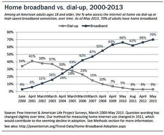Broadband usage pew study