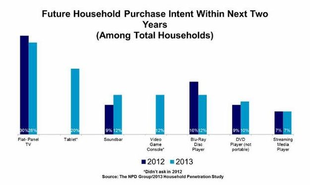 consumer-electronics-spend-npd