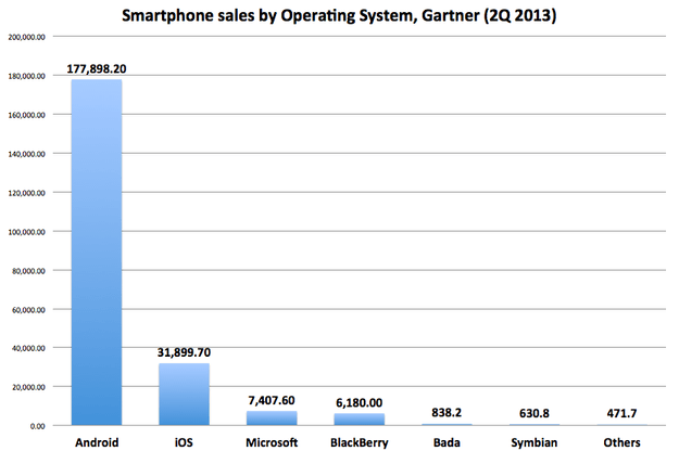 gartner-smartphone-sales-by-os-2q-2013