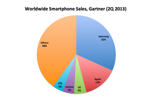 gartner-worldwide-smartphone-sales-q2-2013