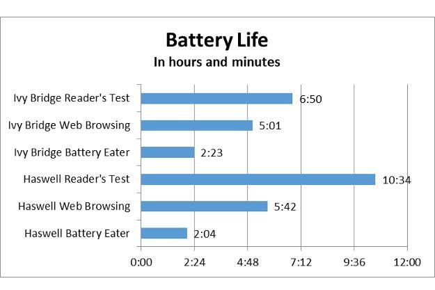 haswellbatterylife1
