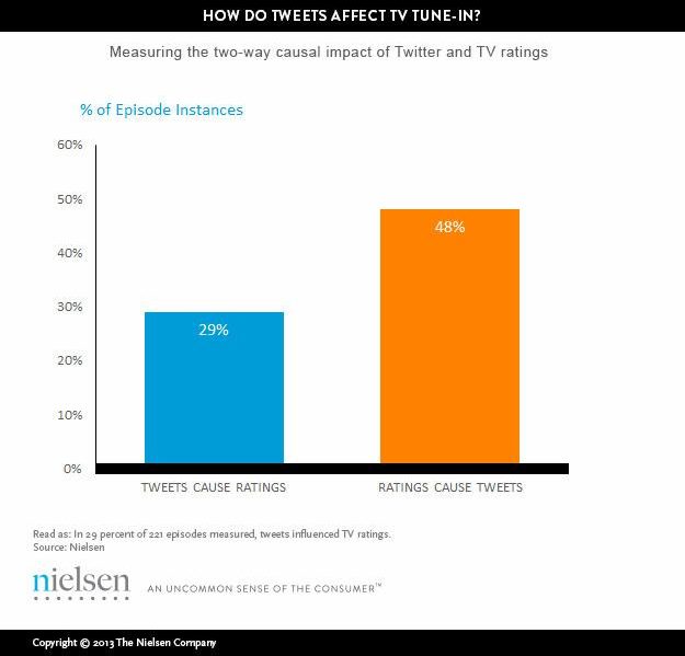nielsen-twitter-tv-rankings