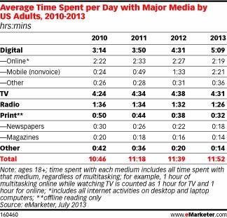 time-on-mobile-and-television