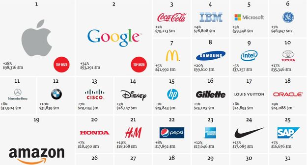 interbrand 2013