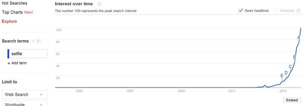 selfie trend chart