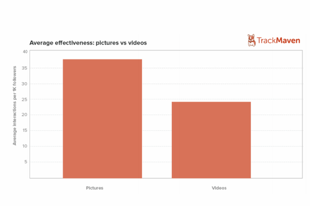 picture vs video ig