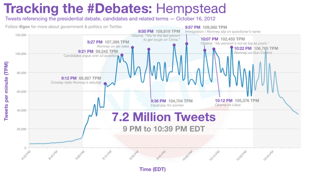 Twitter Presidential Debate 2