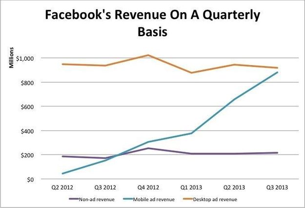 Chart per BusinessInsider.
