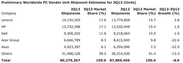 gartner Q3 2013