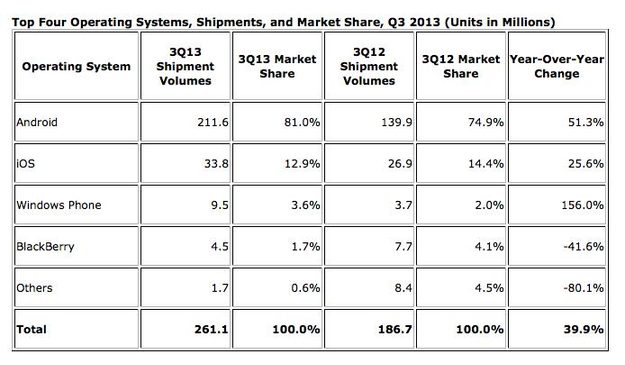 idc q3 2013 global