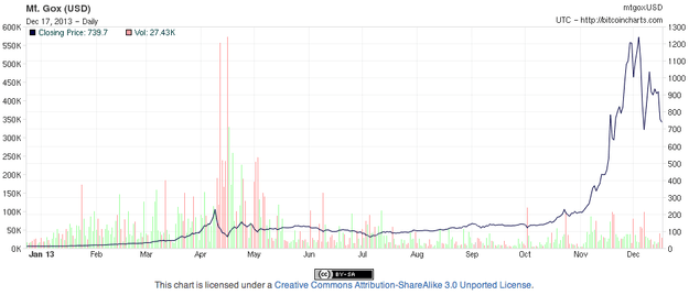 Bitcoin-exchange-rate