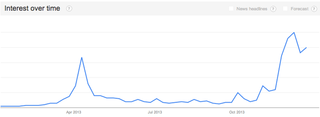 Bitcoin-searches