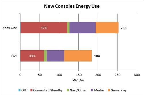 PS4 Xbox energy round 2