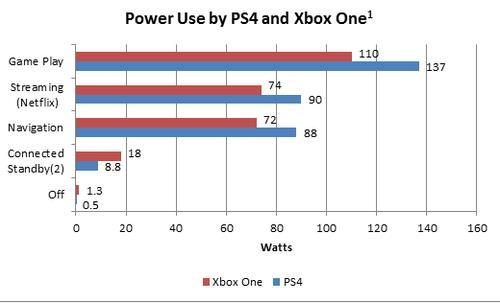 PS4 Xbox energy