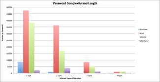 Pony Botnet Password Chart