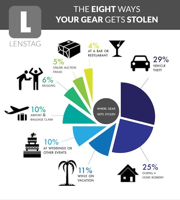 nikon d7000 canon 60d make top lenstags stolen camera list lenstag infographic 2