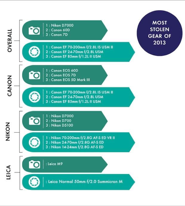 nikon d7000 canon 60d make top lenstags stolen camera list lenstag infographic 3