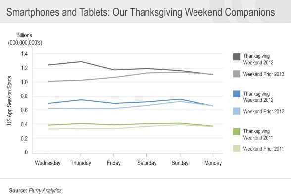 smartphone-usage-thanksgiving