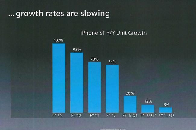 iphone has peaked charts apple samsung growth rate slowing chart